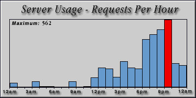 [Average hourly accesses graphic]