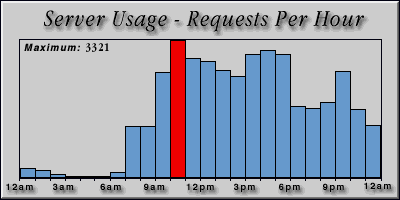 [Average hourly accesses graphic]