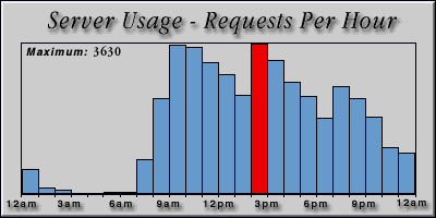 [Average hourly accesses graphic]