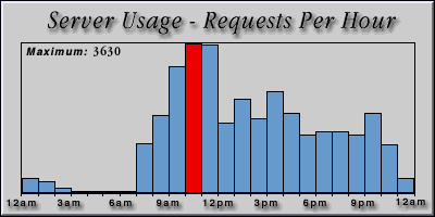 [Average hourly accesses graphic]