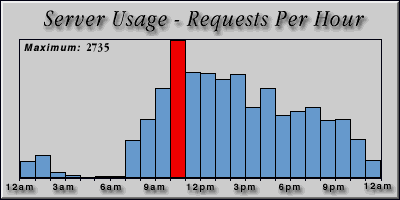 [Average hourly accesses graphic]