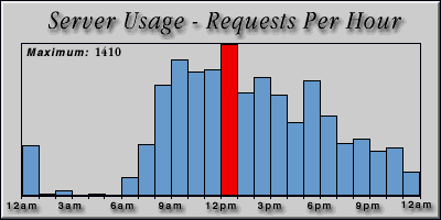 [Average hourly accesses graphic]