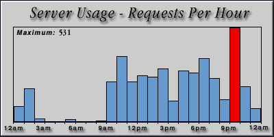 [Average hourly accesses graphic]