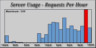 [Average hourly accesses graphic]