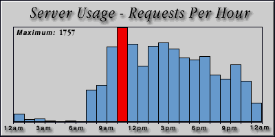 [Average hourly accesses graphic]