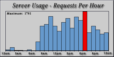 [Average hourly accesses graphic]