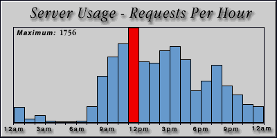 [Average hourly accesses graphic]