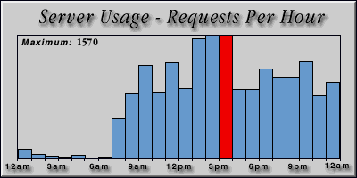 [Average hourly accesses graphic]