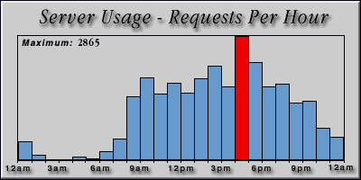 [Average hourly accesses graphic]
