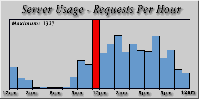 [Average hourly accesses graphic]