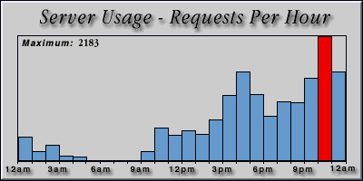 [Average hourly accesses graphic]