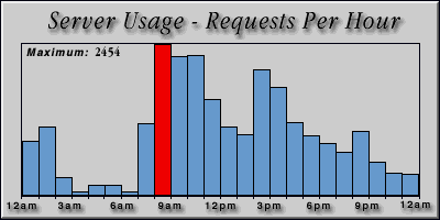 [Average hourly accesses graphic]