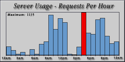 [Average hourly accesses graphic]