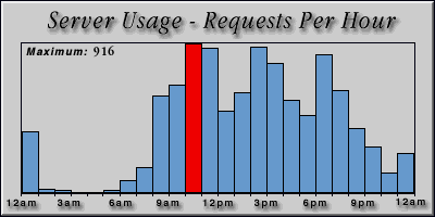 [Average hourly accesses graphic]