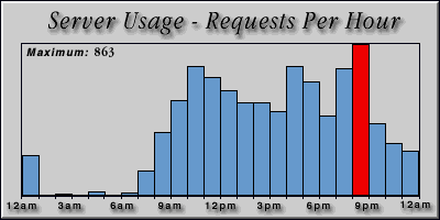 [Average hourly accesses graphic]