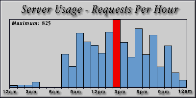 [Average hourly accesses graphic]