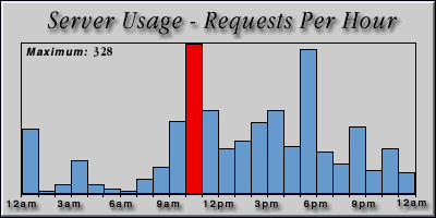 [Average hourly accesses graphic]