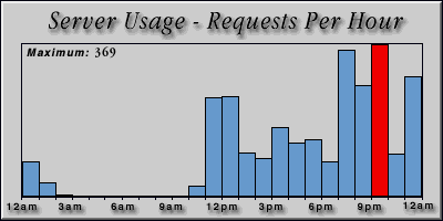 [Average hourly accesses graphic]