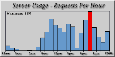 [Average hourly accesses graphic]