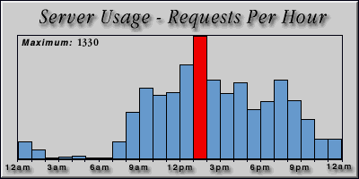 [Average hourly accesses graphic]
