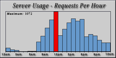 [Average hourly accesses graphic]