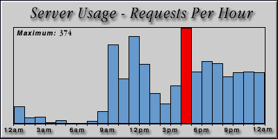 [Average hourly accesses graphic]