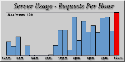 [Average hourly accesses graphic]