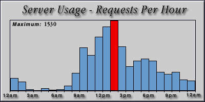 [Average hourly accesses graphic]