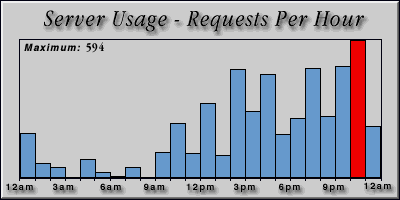 [Average hourly accesses graphic]