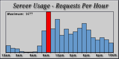 [Average hourly accesses graphic]