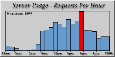 [Average hourly accesses graphic]