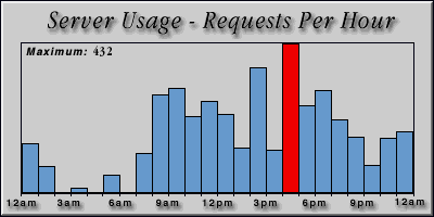 [Average hourly accesses graphic]