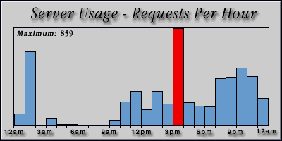 [Average hourly accesses graphic]