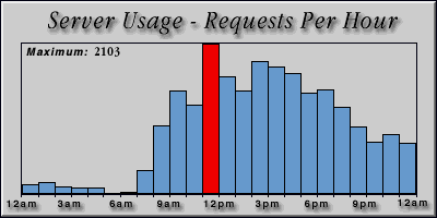 [Average hourly accesses graphic]
