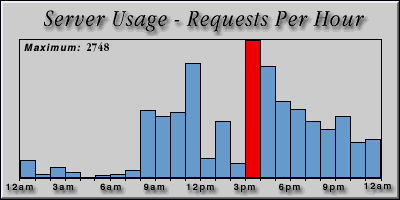 [Average hourly accesses graphic]