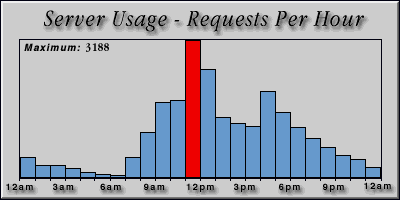 [Average hourly accesses graphic]