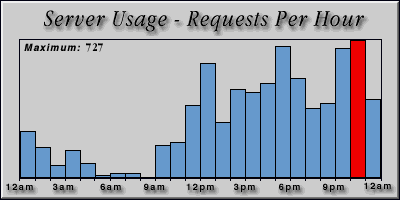 [Average hourly accesses graphic]
