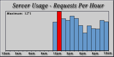 [Average hourly accesses graphic]