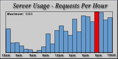 [Average hourly accesses graphic]