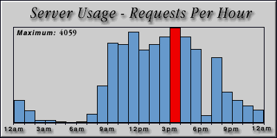 [Average hourly accesses graphic]