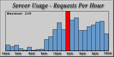 [Average hourly accesses graphic]