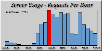 [Average hourly accesses graphic]