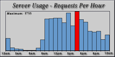 [Average hourly accesses graphic]