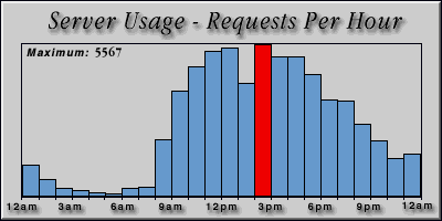[Average hourly accesses graphic]