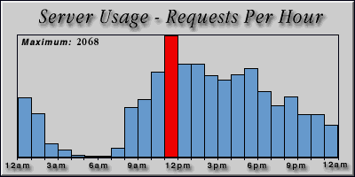 [Average hourly accesses graphic]