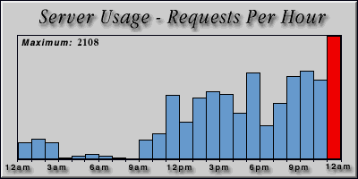 [Average hourly accesses graphic]
