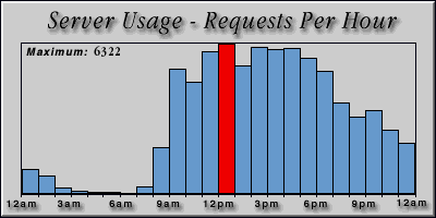 [Average hourly accesses graphic]