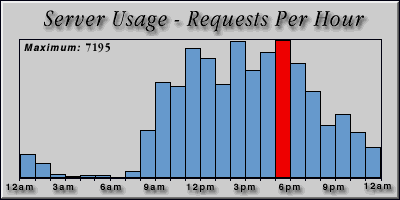 [Average hourly accesses graphic]