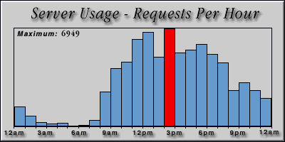 [Average hourly accesses graphic]
