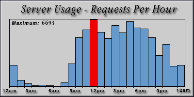 [Average hourly accesses graphic]